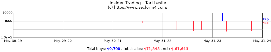 Insider Trading Transactions for Tari Leslie