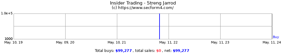 Insider Trading Transactions for Streng Jarrod