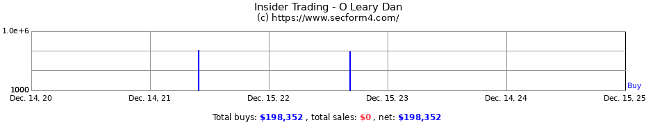 Insider Trading Transactions for O Leary Dan