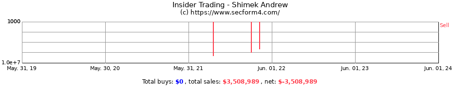 Insider Trading Transactions for Shimek Andrew