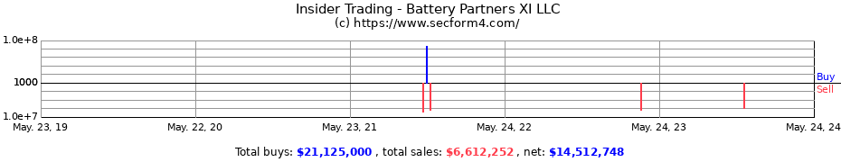 Insider Trading Transactions for Battery Partners XI LLC