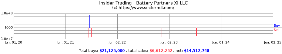 Insider Trading Transactions for Battery Partners XI LLC