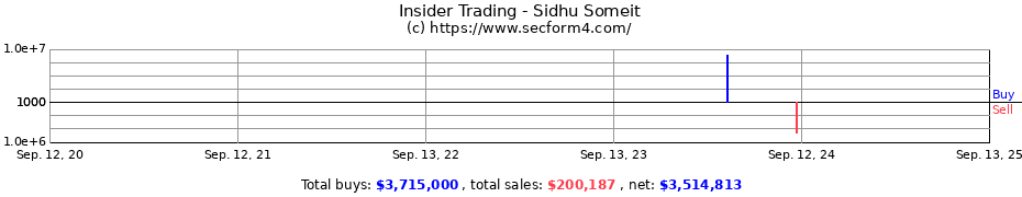 Insider Trading Transactions for Sidhu Someit