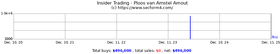 Insider Trading Transactions for Ploos van Amstel Arnout