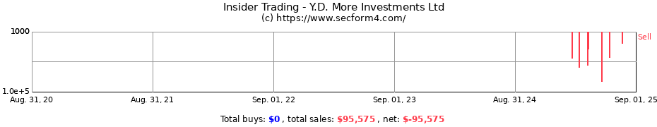 Insider Trading Transactions for Y.D. More Investments Ltd