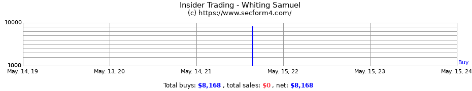 Insider Trading Transactions for Whiting Samuel