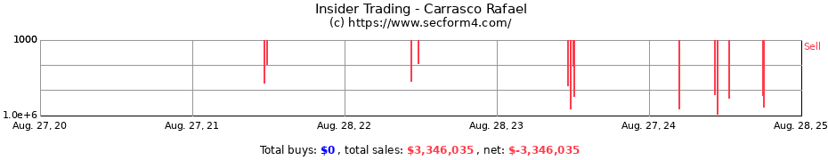 Insider Trading Transactions for Carrasco Rafael