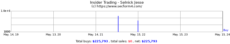 Insider Trading Transactions for Selnick Jesse