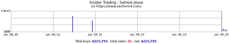 Insider Trading Transactions for Selnick Jesse