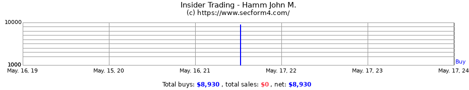 Insider Trading Transactions for Hamm John M.
