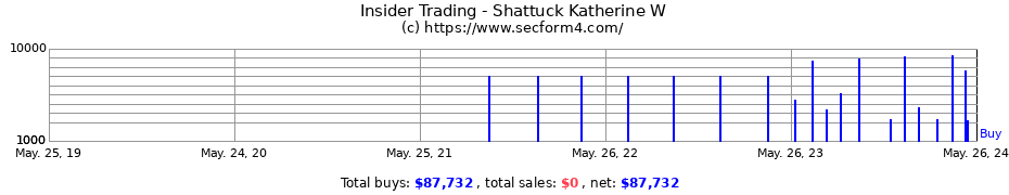 Insider Trading Transactions for Shattuck Katherine W