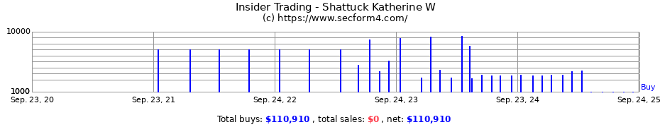 Insider Trading Transactions for Shattuck Katherine W