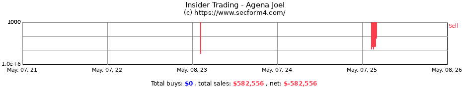 Insider Trading Transactions for Agena Joel