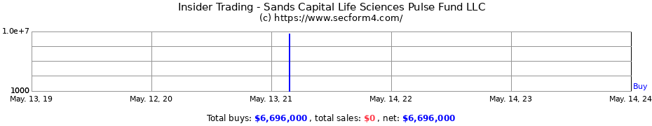 Insider Trading Transactions for Sands Capital Life Sciences Pulse Fund LLC