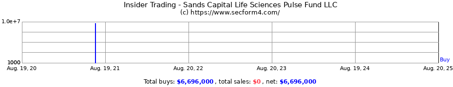 Insider Trading Transactions for Sands Capital Life Sciences Pulse Fund LLC