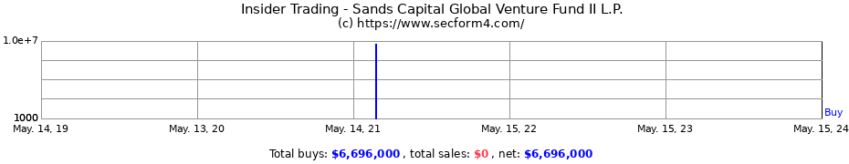 Insider Trading Transactions for Sands Capital Global Venture Fund II L.P.