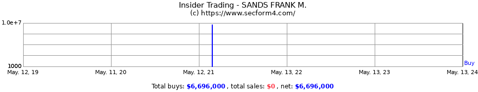 Insider Trading Transactions for SANDS FRANK M.