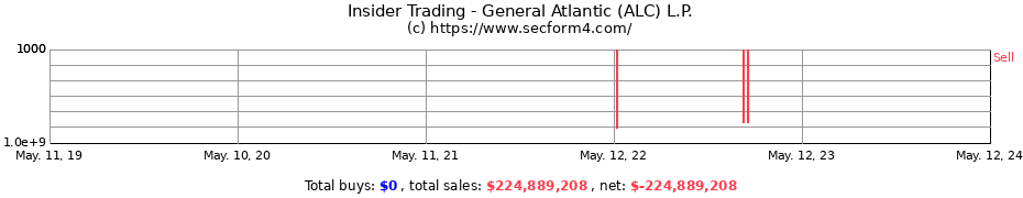Insider Trading Transactions for General Atlantic (ALC) L.P.
