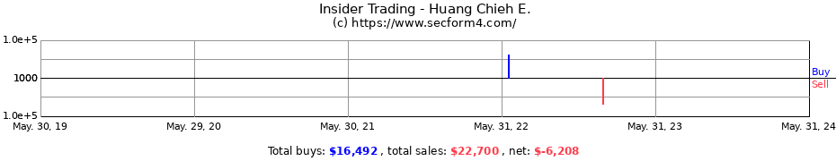 Insider Trading Transactions for Huang Chieh E.