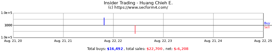 Insider Trading Transactions for Huang Chieh E.