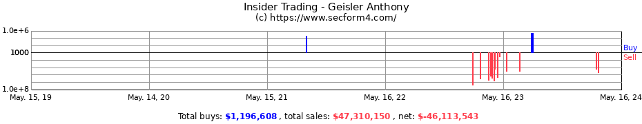 Insider Trading Transactions for Geisler Anthony