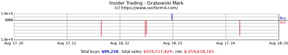 Insider Trading Transactions for Grabowski Mark