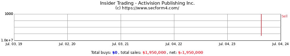 Insider Trading Transactions for Activision Publishing Inc.