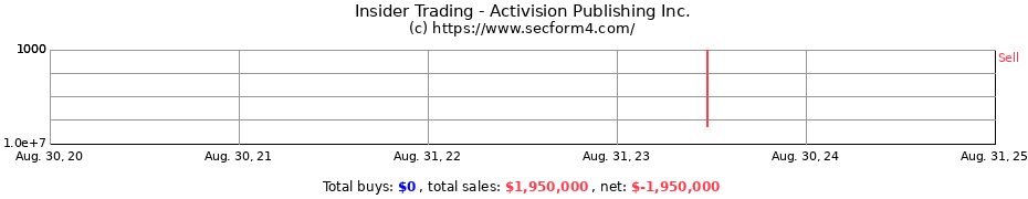 Insider Trading Transactions for Activision Publishing Inc.