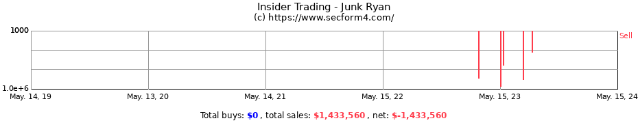 Insider Trading Transactions for Junk Ryan