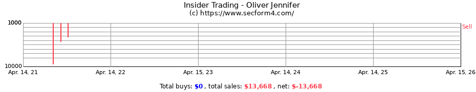Insider Trading Transactions for Oliver Jennifer