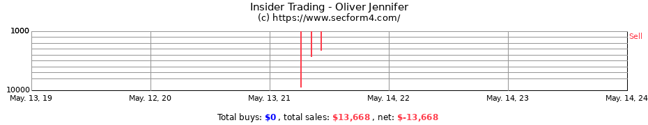 Insider Trading Transactions for Oliver Jennifer