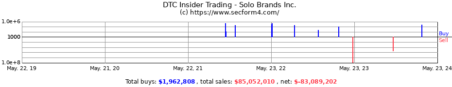 Insider Trading Transactions for Solo Brands Inc.