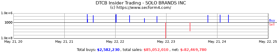 Insider Trading Transactions for Solo Brands Inc.