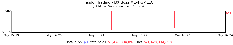 Insider Trading Transactions for BX Buzz ML-4 GP LLC