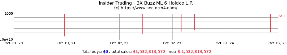 Insider Trading Transactions for BX Buzz ML-6 Holdco L.P.