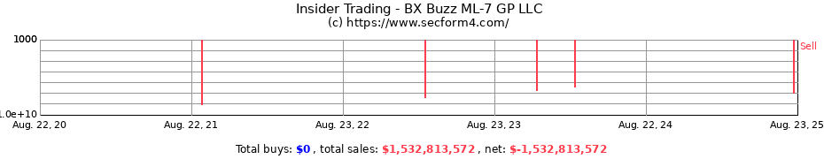 Insider Trading Transactions for BX Buzz ML-7 GP LLC