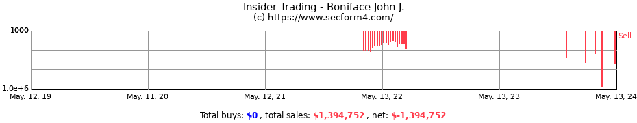Insider Trading Transactions for Boniface John J.