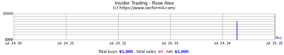 Insider Trading Transactions for Rose Alex