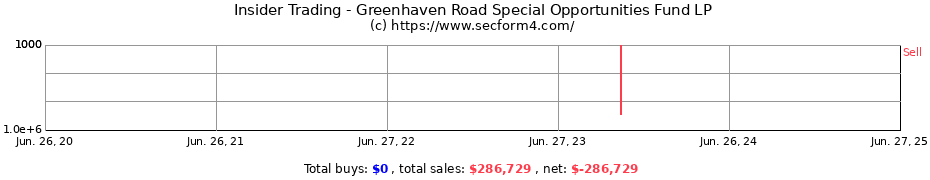 Insider Trading Transactions for Greenhaven Road Special Opportunities Fund LP