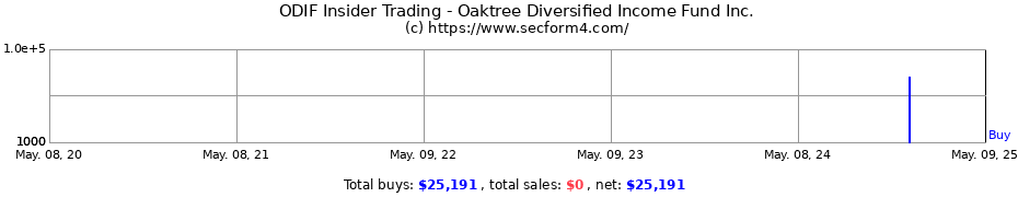 Insider Trading Transactions for Oaktree Diversified Income Fund Inc.