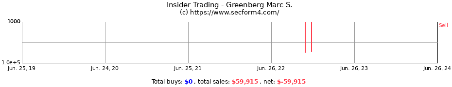 Insider Trading Transactions for Greenberg Marc S.