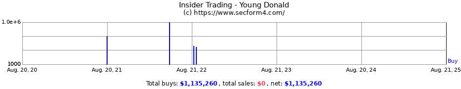 Insider Trading Transactions for Young Donald