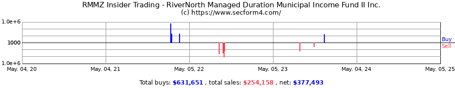 Insider Trading Transactions for RiverNorth Managed Duration Municipal Income Fund II Inc.