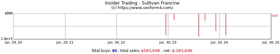 Insider Trading Transactions for Sullivan Francine