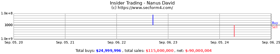 Insider Trading Transactions for Nanus David