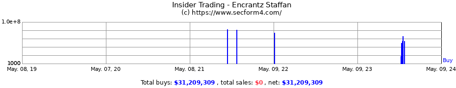 Insider Trading Transactions for Encrantz Staffan