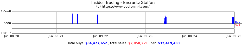 Insider Trading Transactions for Encrantz Staffan