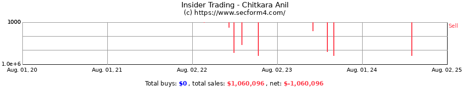 Insider Trading Transactions for Chitkara Anil