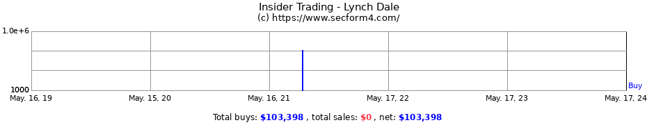 Insider Trading Transactions for Lynch Dale