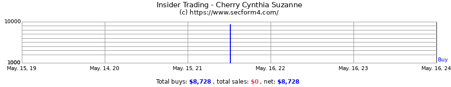 Insider Trading Transactions for Cherry Cynthia Suzanne